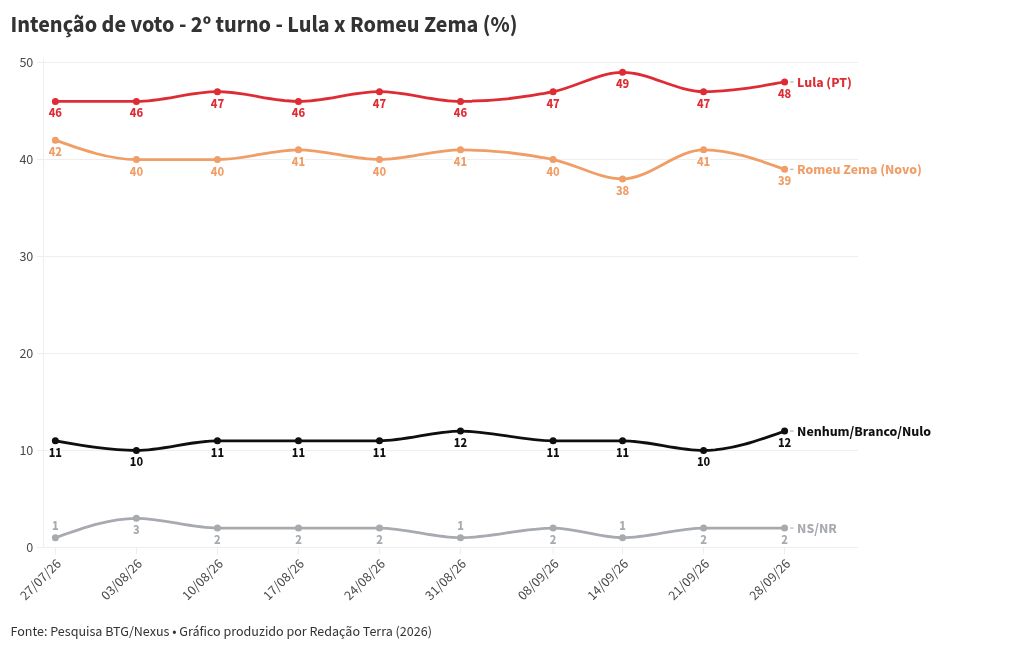Imagem da matéria: Pesquisa BTG-Nexus: Lula tem 42% das intenções de voto no 1º turno, Flávio Bolsonaro, 37%
