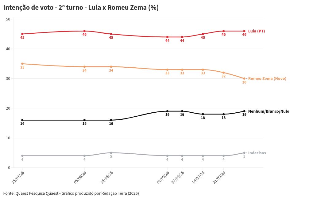 Imagem da matéria: Pesquisa Quaest: Flávio Bolsonaro e Lula estão empatados com 42% no 2º turno