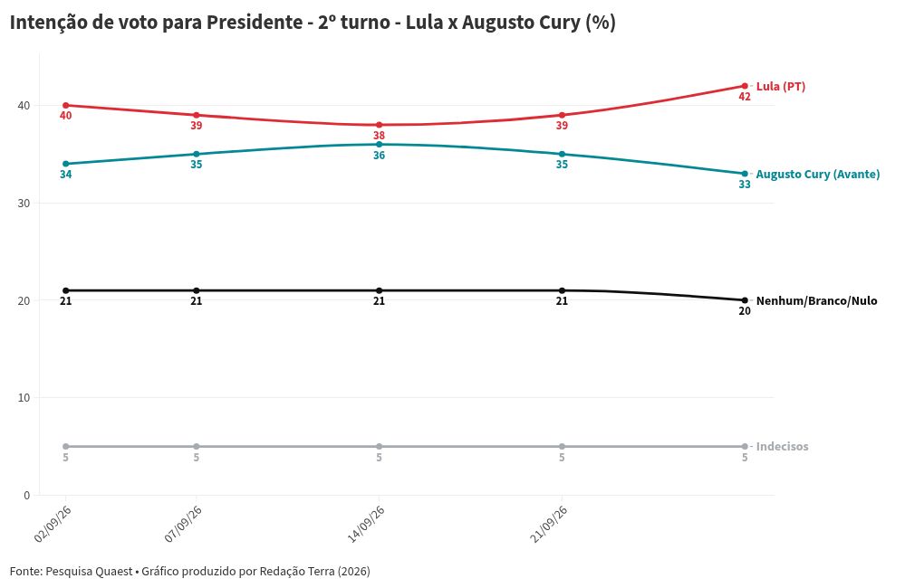 Imagem da matéria: Pesquisa Quaest: Flávio Bolsonaro e Lula estão empatados com 42% no 2º turno