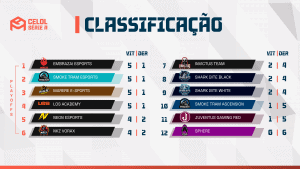 CELOL Série A fica sem invictos e disputa pelos playoffs esquenta