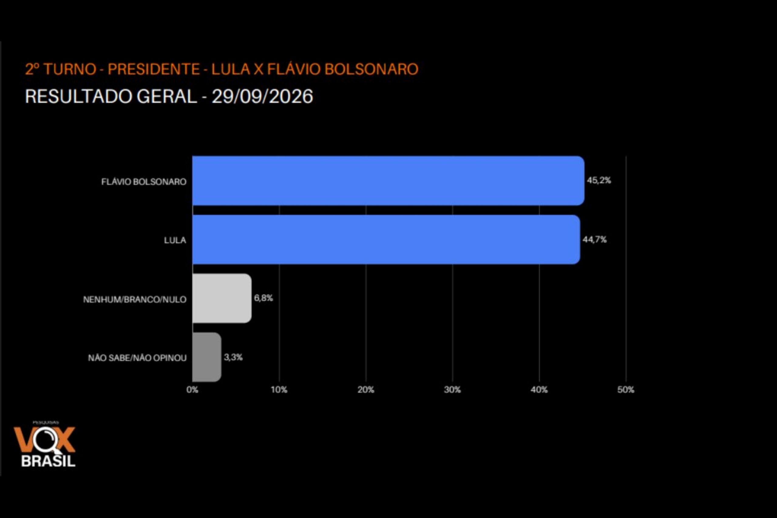 Vox: Flávio Bolsonaro tem 45,2% e Lula marca 44,7% no 2º turno
