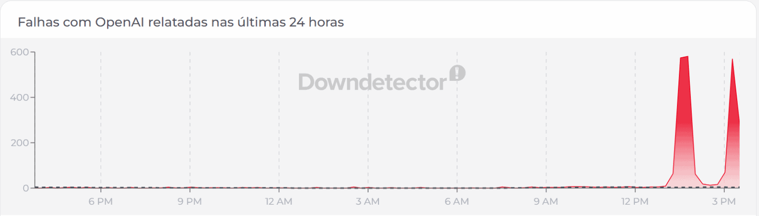 ChatGPT apresenta problemas e instabilidade na tarde desta segunda-feira (28)