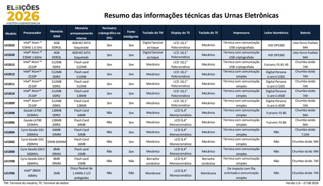 Urna eletrônica: veja evolução dos modelos desde 1996