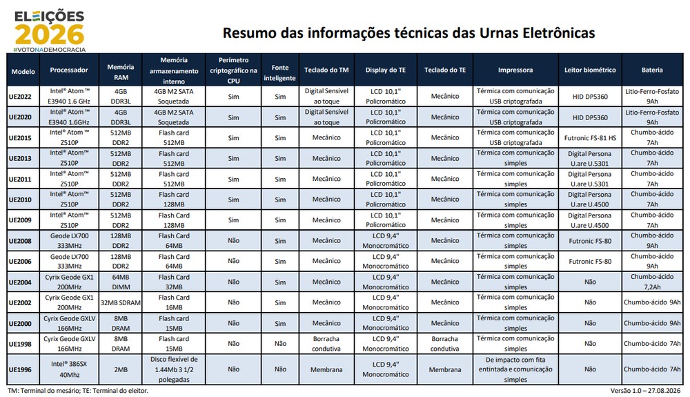 Quadro comparativo dos modelos de urna eletrônica — Foto: Divulgação/TSE
