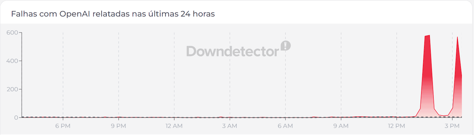 Gráfico que mostra o índice de reclamações com relação ao ChatGPT
