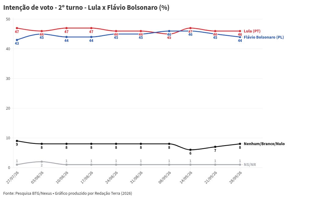 Imagem da matéria: Pesquisa BTG-Nexus: Lula tem 42% das intenções de voto no 1º turno, Flávio Bolsonaro, 37%