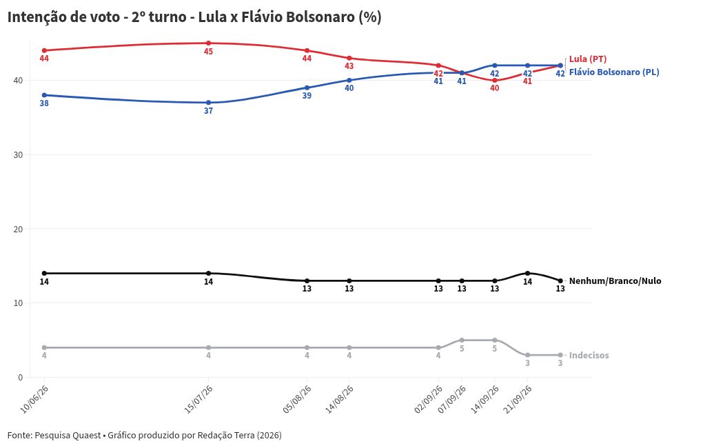 Imagem da matéria: Pesquisa Quaest: Flávio Bolsonaro e Lula estão empatados com 42% no 2º turno