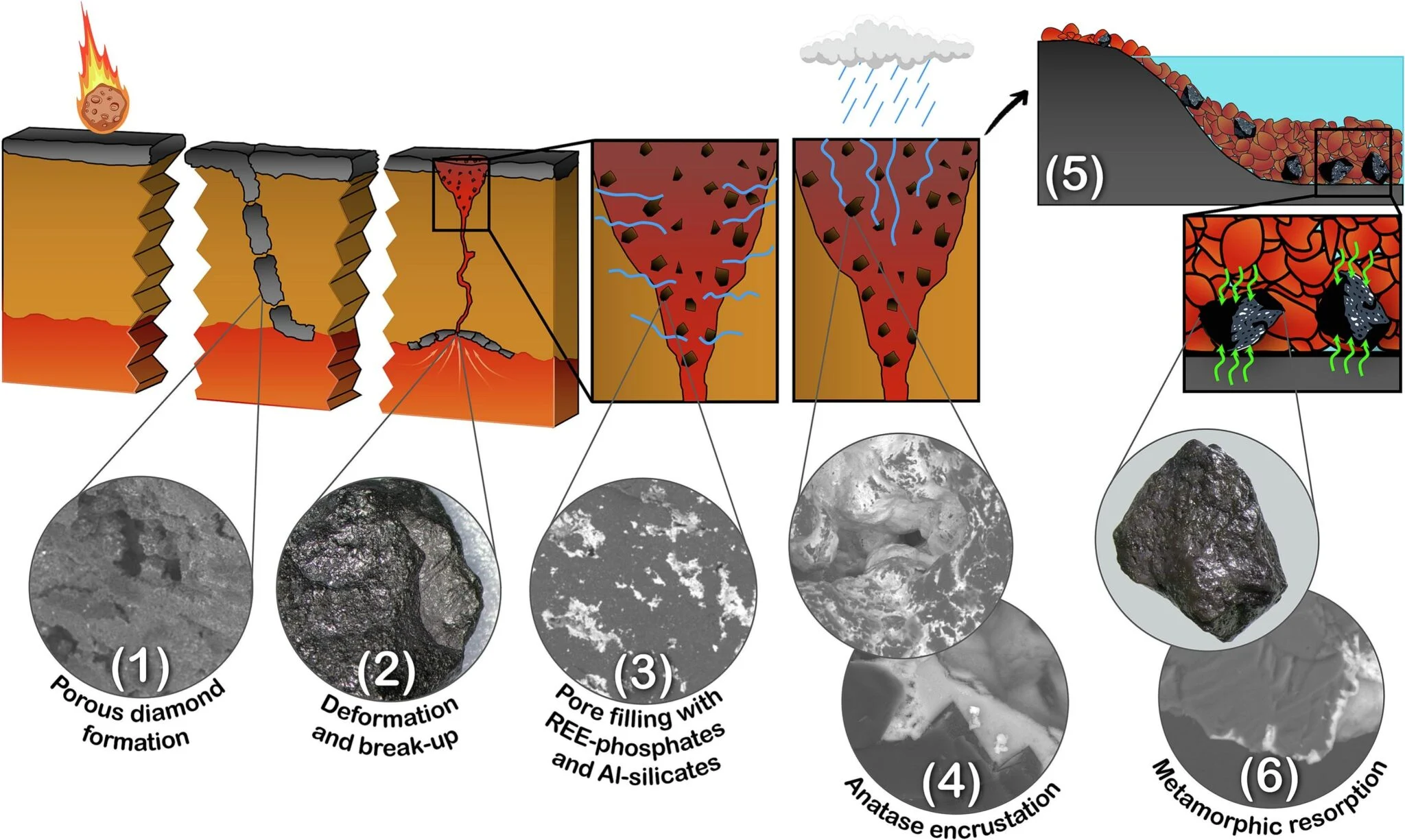 O modelo proposto pelos pesquisadores traça a trajetória do carbonado desde um possível impacto antigo e sua formação nas profundezas da Terra até o seu posterior retorno à superfície e interação com fluidos. A sequência é uma hipótese.