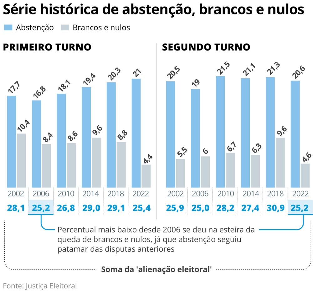 Série histórica de abstenção, brancos e nulos — Foto: Arte O Globo
