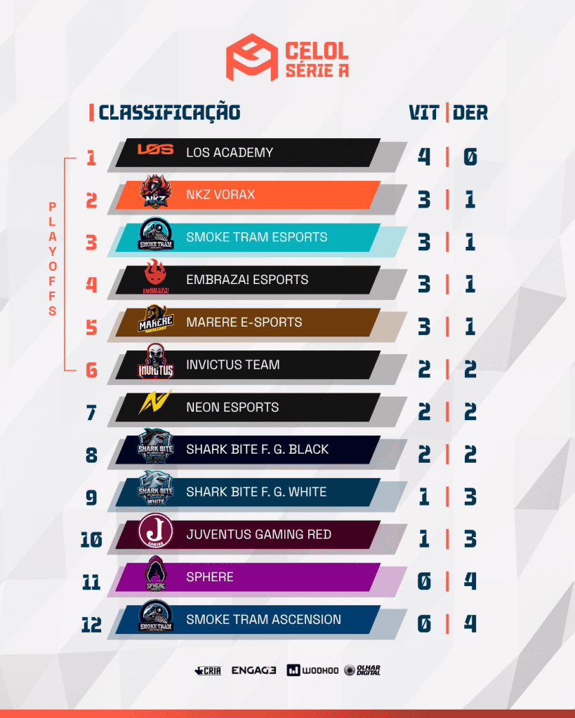 Resultados do CELOL Série A: LOS Academy segue invicta e lidera a Liga GG