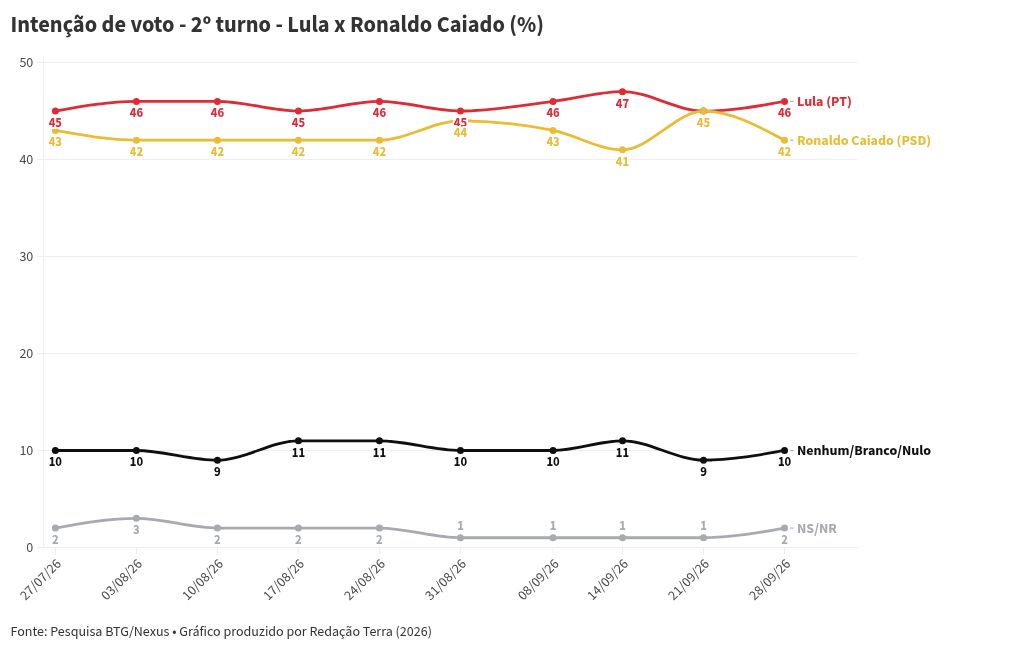 Imagem da matéria: Pesquisa BTG-Nexus: Lula tem 42% das intenções de voto no 1º turno, Flávio Bolsonaro, 37%