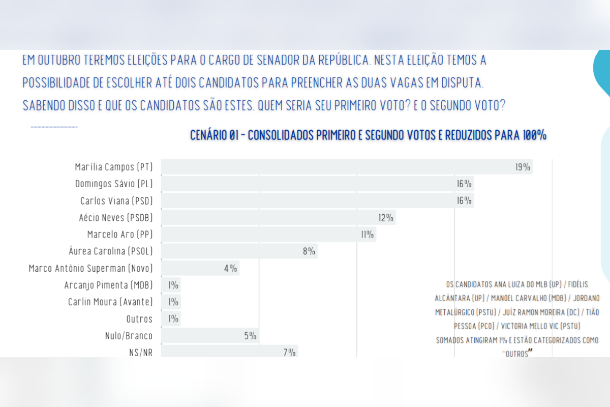 Senado em MG: Marília tem 19%; Sávio e Viana, 16%, mostra Real Time