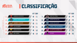 CELOL Série A fica sem invictos e disputa pelos playoffs esquenta