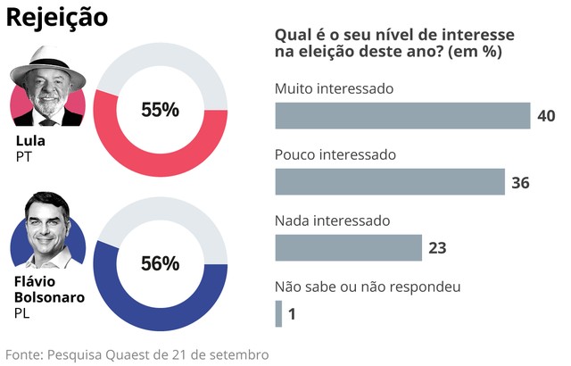 Altas rejeições e eleitor desinteressado mobilizam campanhas de Lula e Flávio sob alerta da abstenção