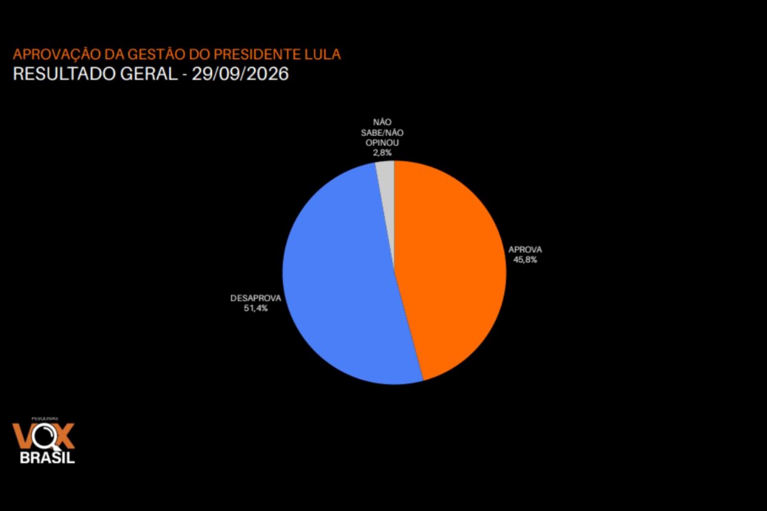 Gestão Lula é desaprovada por 51,4% e aprovada por 45,8%, diz Vox