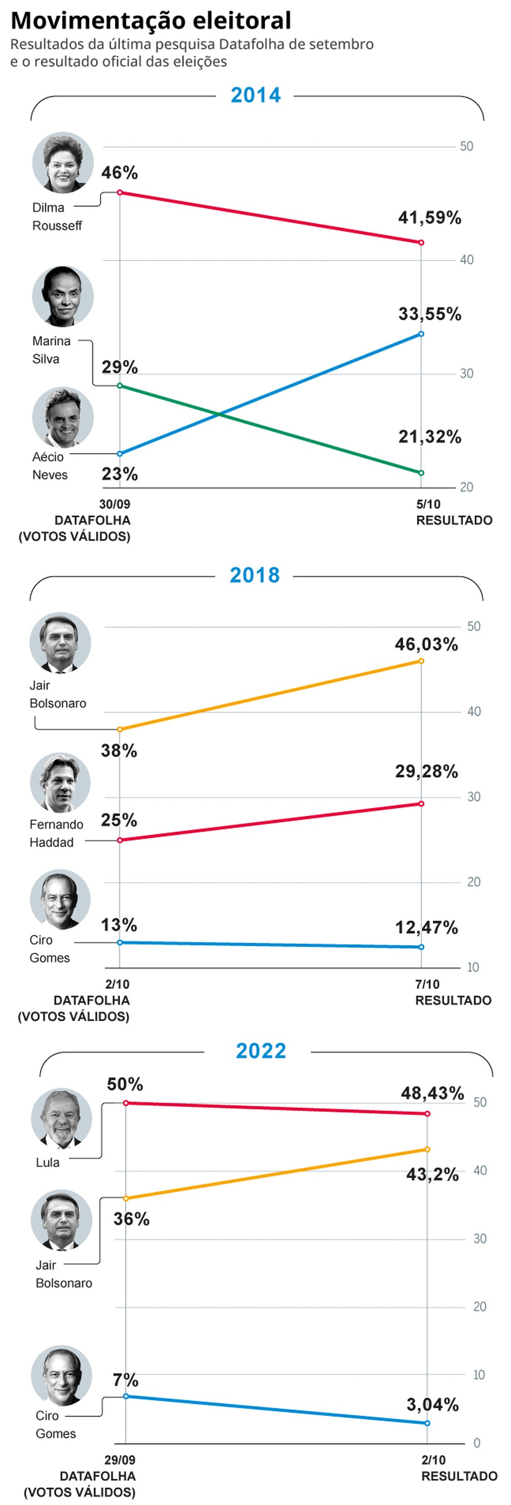 Candidatos buscam 'voto útil' na reta final da campanha. — Foto: O Globo